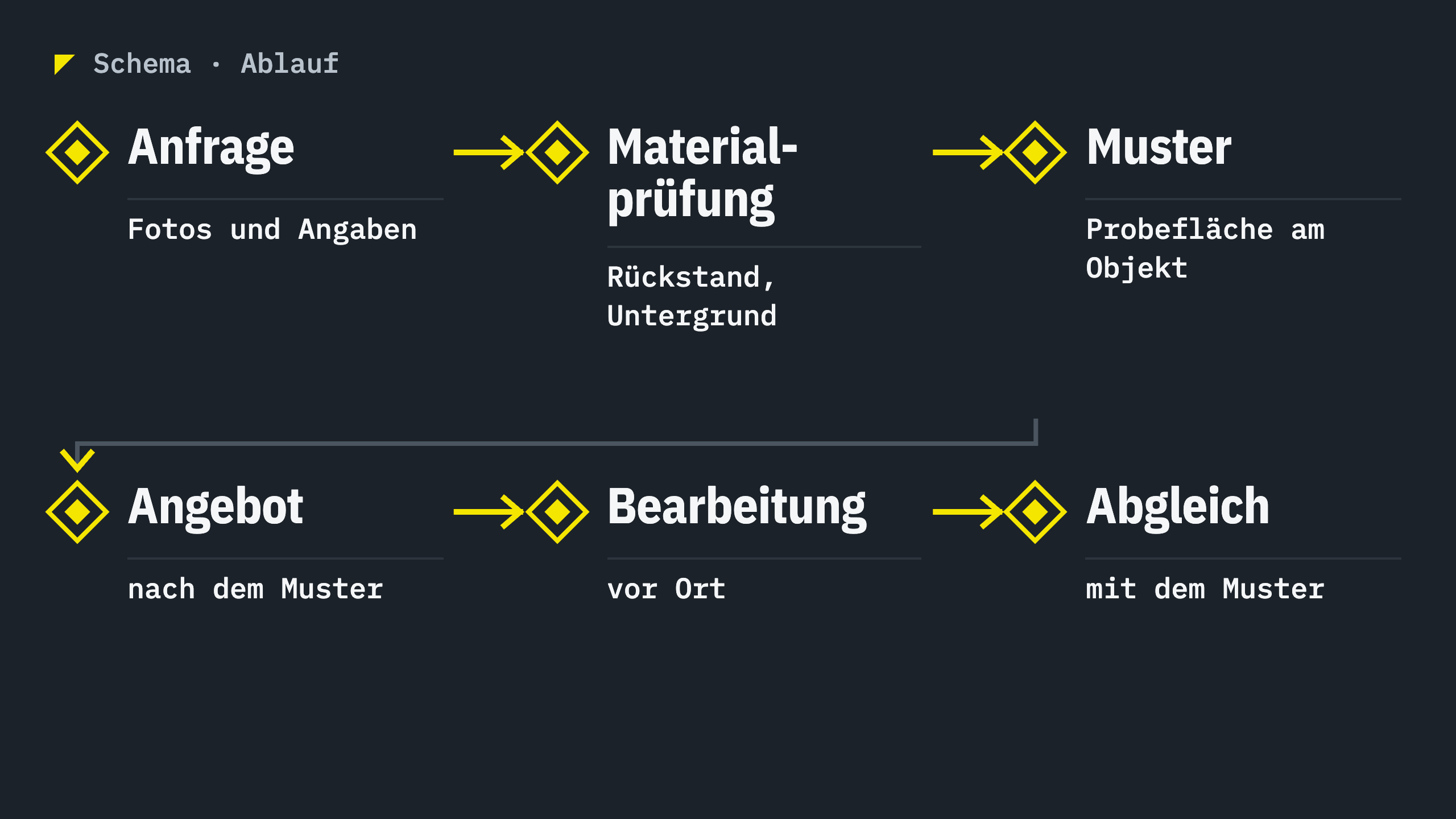 Schema: Anfrage, Materialprüfung, Muster, Angebot, Bearbeitung und Abgleich als Ablauf