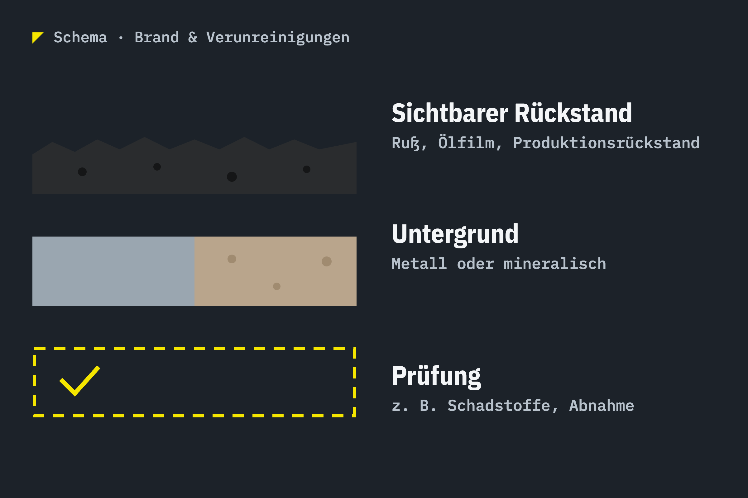 Schema: sichtbarer Rückstand, Untergrund und erforderliche Prüfung als getrennte Ebenen