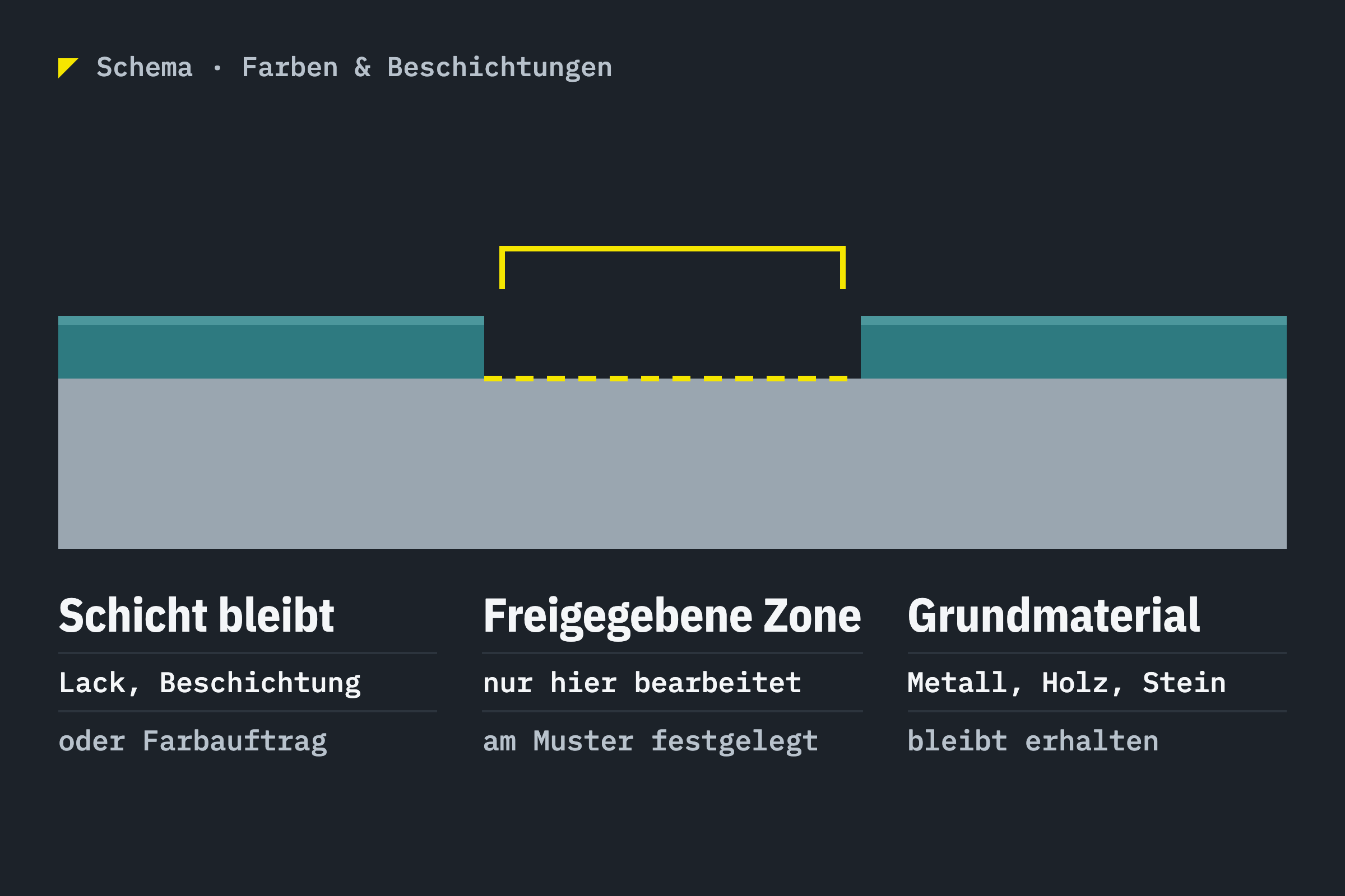 Schema: Schicht oben, Grundmaterial unten, die freigegebene Bearbeitungszone ist markiert