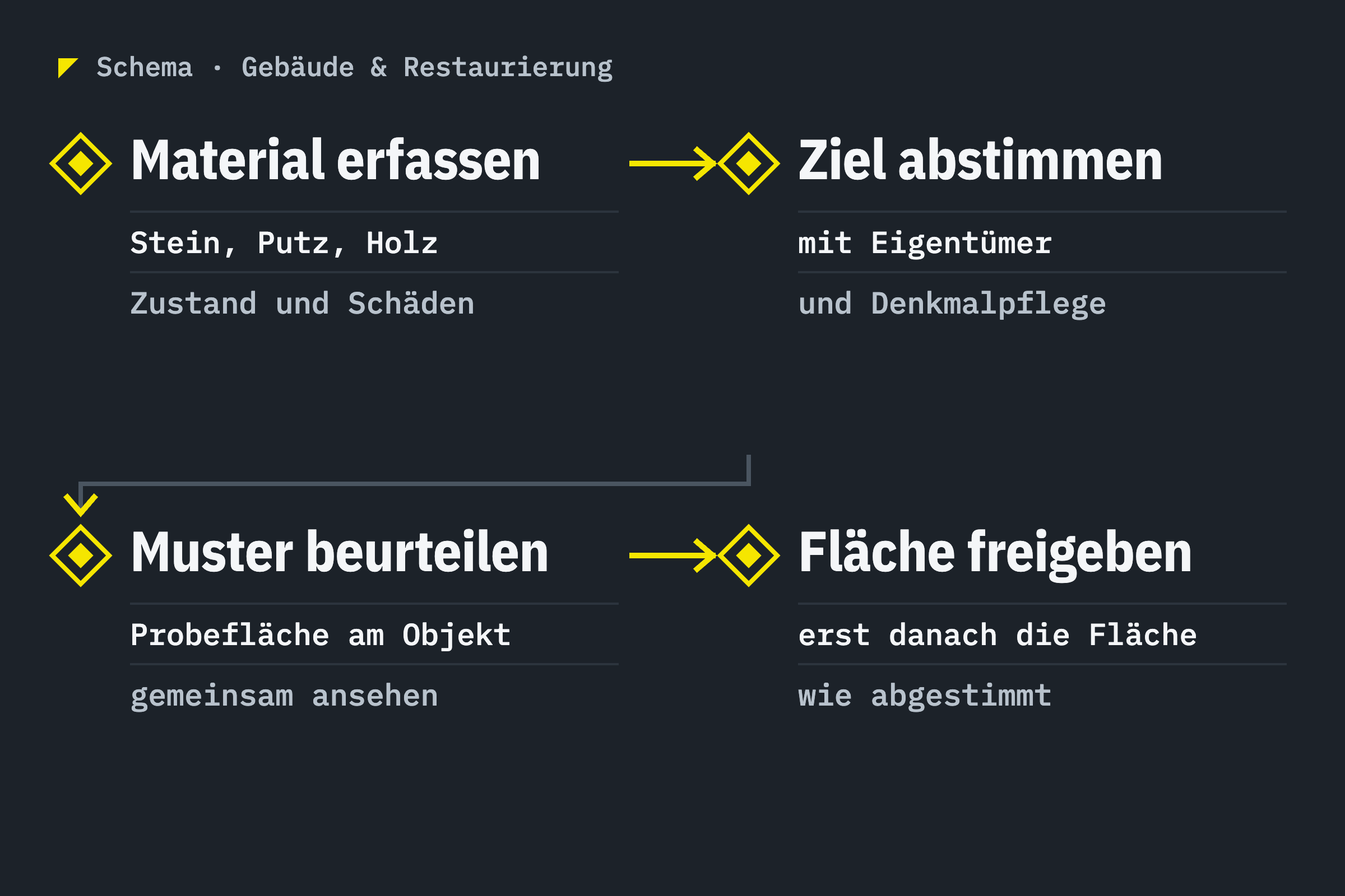 Schema: Material erfassen, Ziel abstimmen, Muster beurteilen, Fläche freigeben