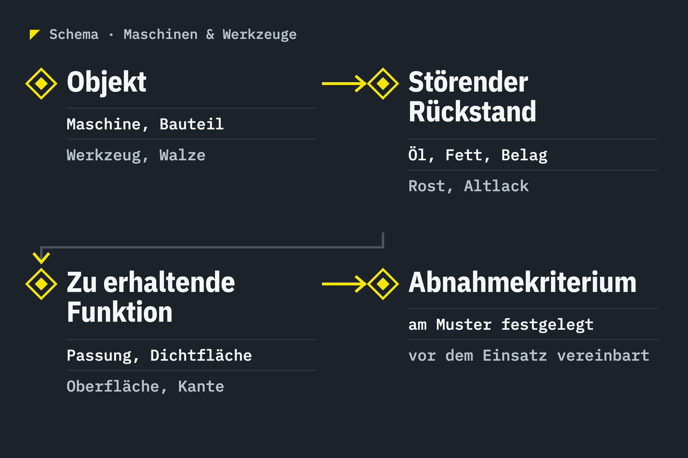 Schema: Objekt, störender Rückstand, zu erhaltende Funktion und Abnahmekriterium