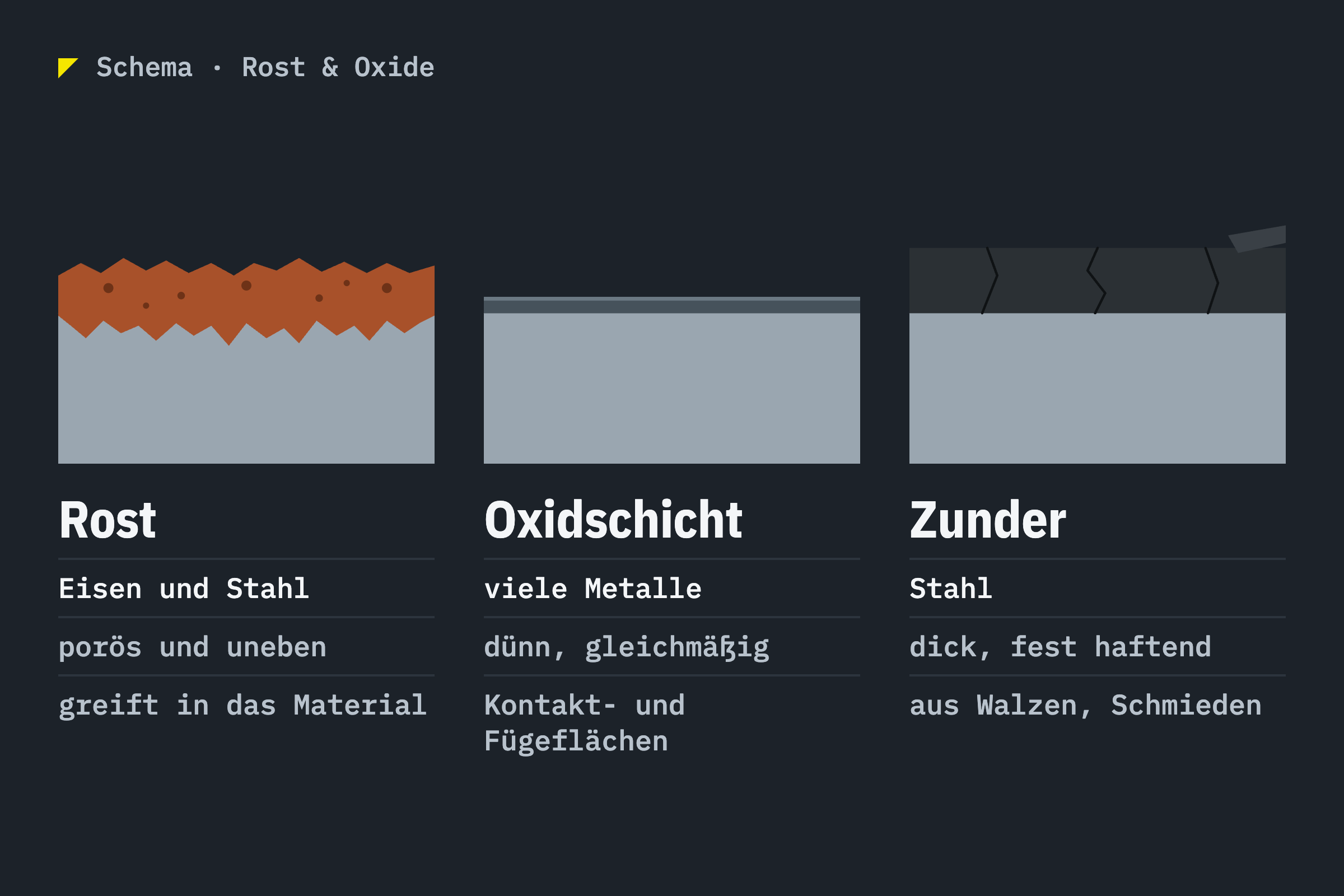 Schema: Rost, Oxidschicht und Zunder auf Metall im Vergleich