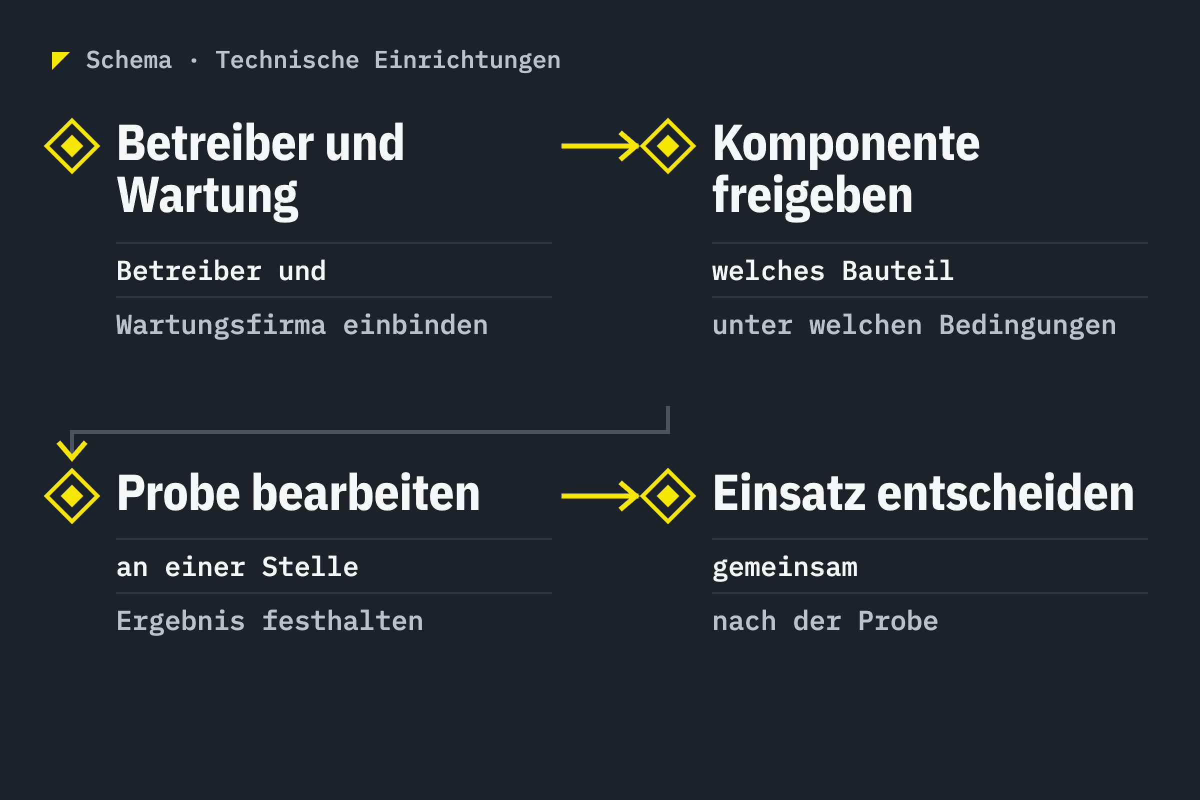Schema: Betreiber und Wartung, Komponente freigeben, Probe bearbeiten, Einsatz entscheiden