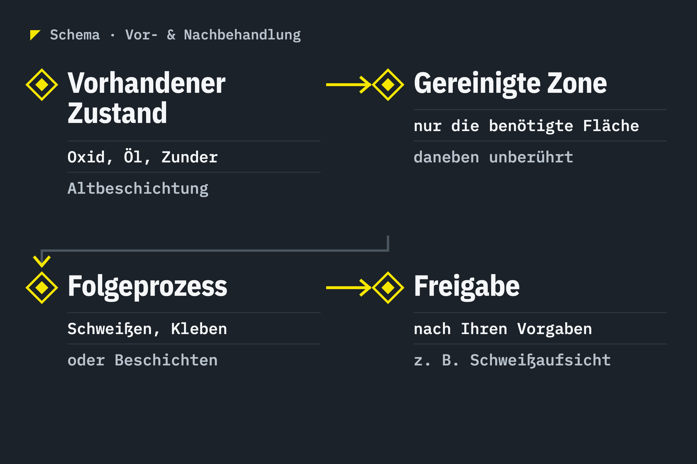 Schema: vom vorhandenen Zustand über die gereinigte Zone und den Folgeprozess zur Freigabe